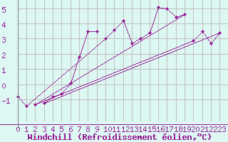 Courbe du refroidissement olien pour Fribourg / Posieux