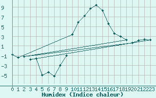 Courbe de l'humidex pour Kalwang