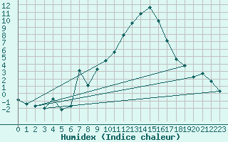 Courbe de l'humidex pour Embrun (05)