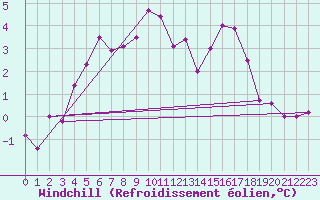 Courbe du refroidissement olien pour Karlstad Flygplats
