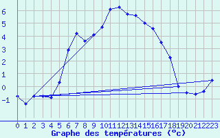 Courbe de tempratures pour Orskar