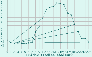 Courbe de l'humidex pour Byglandsfjord-Solbakken