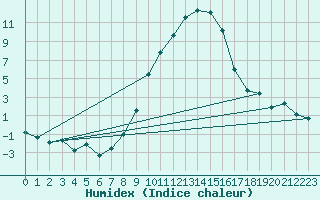 Courbe de l'humidex pour Berne Liebefeld (Sw)