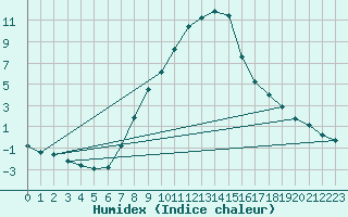 Courbe de l'humidex pour Groebming