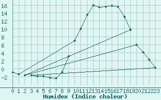 Courbe de l'humidex pour Aranda de Duero