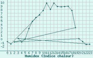 Courbe de l'humidex pour La Brvine (Sw)