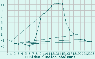 Courbe de l'humidex pour Seefeld