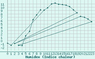 Courbe de l'humidex pour Harzgerode