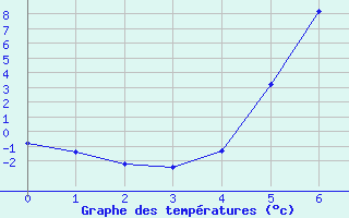 Courbe de tempratures pour Ylinenjaervi