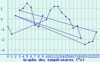 Courbe de tempratures pour Les Diablerets