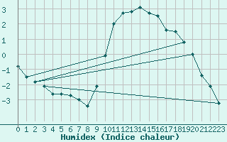 Courbe de l'humidex pour Regensburg