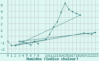 Courbe de l'humidex pour Koksijde (Be)