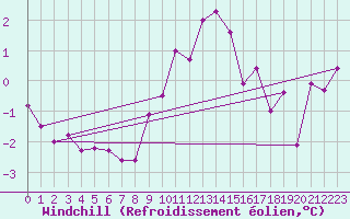 Courbe du refroidissement olien pour Kalmar Flygplats