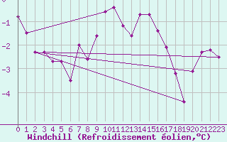 Courbe du refroidissement olien pour Fair Isle