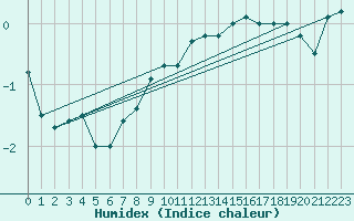 Courbe de l'humidex pour Pic du Soum Couy - Nivose (64)