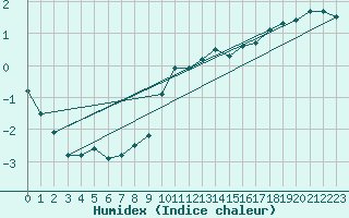 Courbe de l'humidex pour Toholampi Laitala