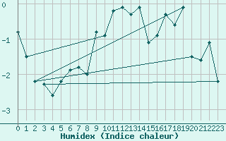 Courbe de l'humidex pour Langoytangen