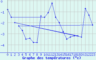 Courbe de tempratures pour Simplon-Dorf