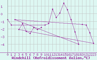 Courbe du refroidissement olien pour Casement Aerodrome