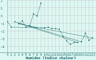 Courbe de l'humidex pour Naluns / Schlivera