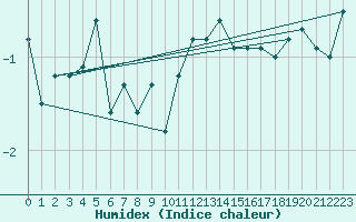 Courbe de l'humidex pour La Dle (Sw)