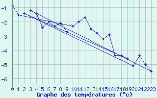 Courbe de tempratures pour Naluns / Schlivera