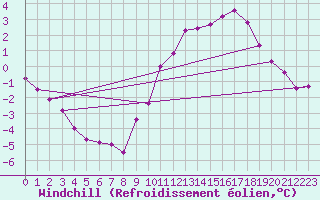 Courbe du refroidissement olien pour Cambrai / Epinoy (62)