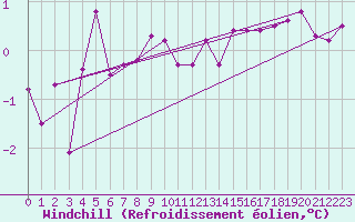 Courbe du refroidissement olien pour Cherbourg (50)