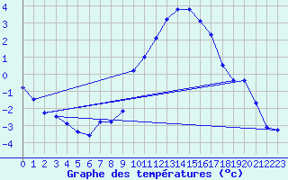 Courbe de tempratures pour Grchen