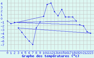 Courbe de tempratures pour Gunnarn