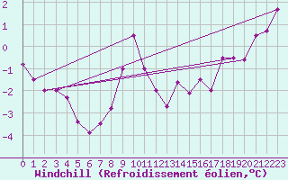 Courbe du refroidissement olien pour Leba