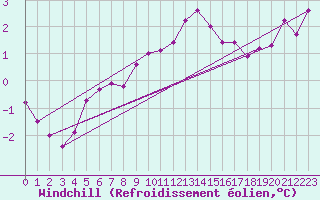 Courbe du refroidissement olien pour Cap Pertusato (2A)