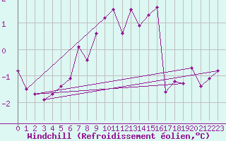 Courbe du refroidissement olien pour Renwez (08)