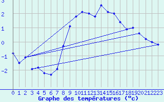 Courbe de tempratures pour Deutschlandsberg