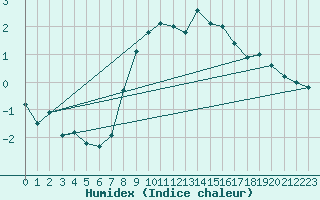 Courbe de l'humidex pour Deutschlandsberg