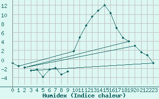 Courbe de l'humidex pour Embrun (05)