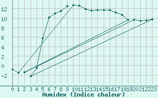Courbe de l'humidex pour Barth