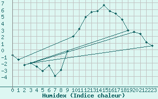 Courbe de l'humidex pour Wittering