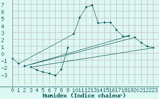 Courbe de l'humidex pour Spittal Drau