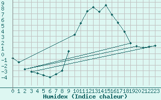 Courbe de l'humidex pour Puy-Saint-Pierre (05)