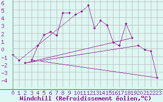 Courbe du refroidissement olien pour Kapfenberg-Flugfeld