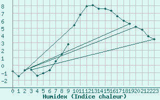 Courbe de l'humidex pour Muehlhausen/Thuering