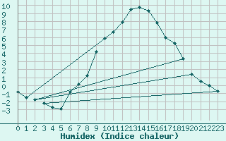 Courbe de l'humidex pour Mosstrand Ii