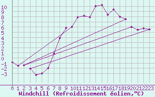 Courbe du refroidissement olien pour Fribourg / Posieux