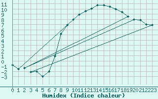 Courbe de l'humidex pour Fribourg / Posieux