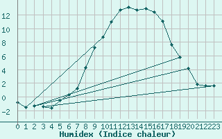 Courbe de l'humidex pour Kempten