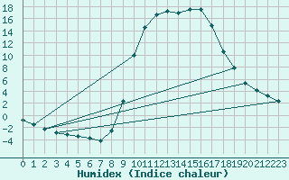 Courbe de l'humidex pour Molina de Aragn