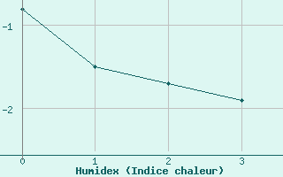 Courbe de l'humidex pour Patscherkofel