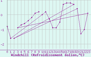 Courbe du refroidissement olien pour Remich (Lu)