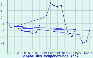 Courbe de tempratures pour Col des Rochilles - Nivose (73)